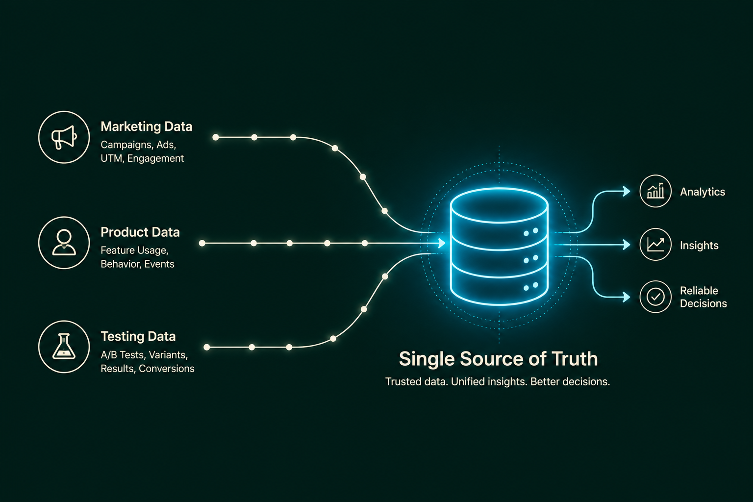 Single source of truth where marketing data product data and testing data are unified into one centralized database to generate analytics, insights and reliable business decisions