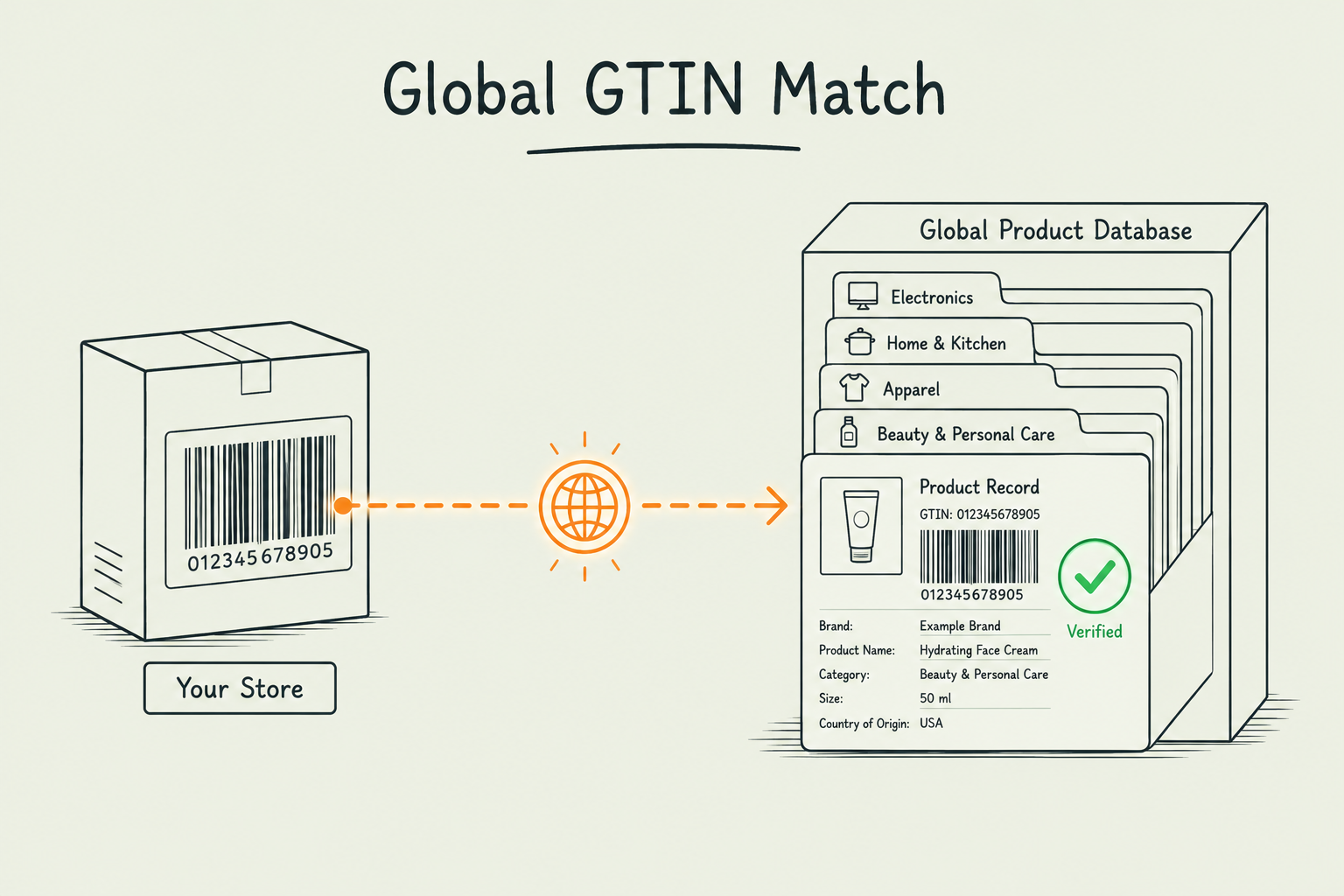 Diagram showing a store product barcode matched against a global product database to verify GTIN, brand, category, and product record accuracy for commerce platforms.