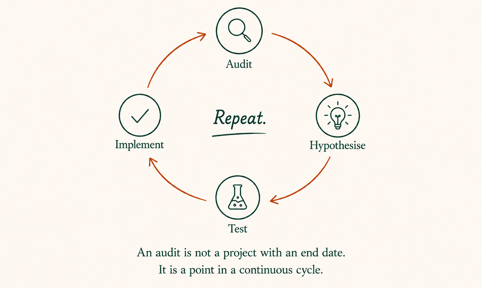 Circular diagram illustrating the continuous CRO process: audit, form hypotheses, test changes, implement improvements, and repeat for ongoing optimization.