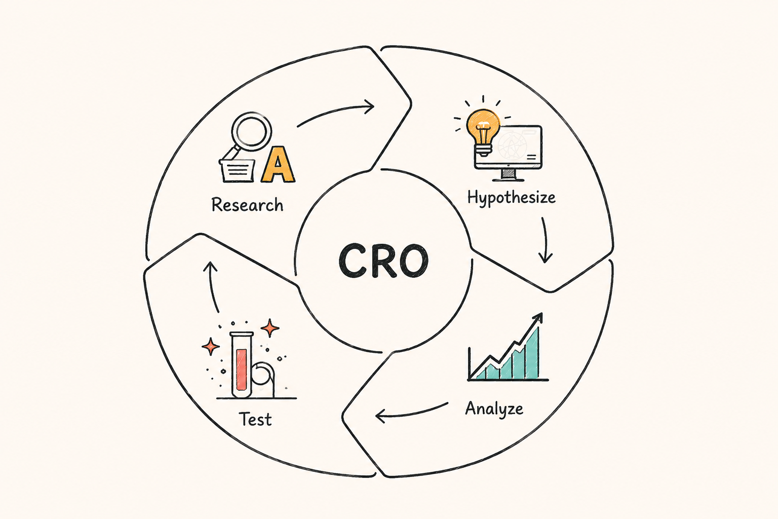 Circular CRO process illustrating research, hypothesis creation, testing, and analysis in a continuous optimization loop.