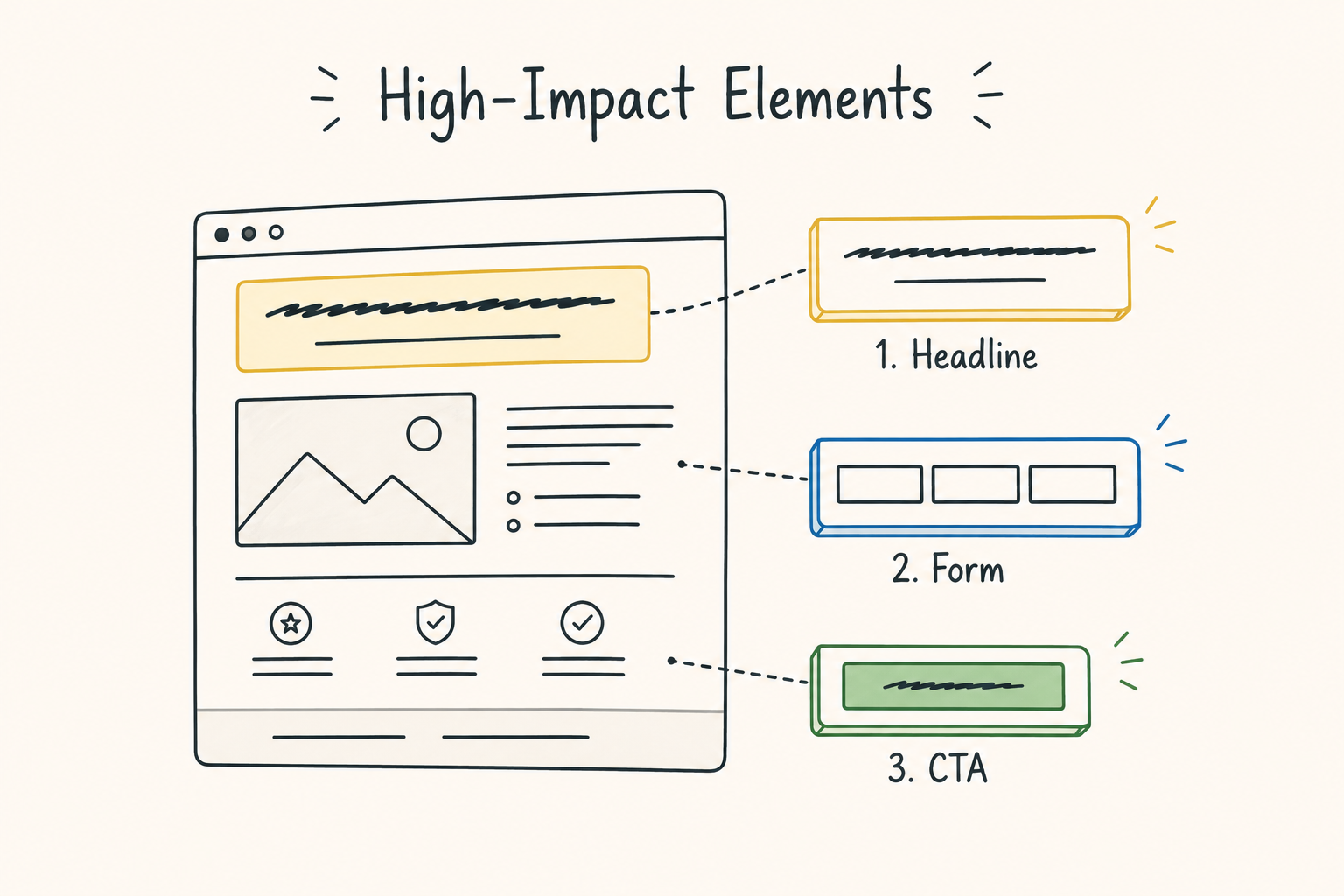 Landing page diagram highlighting the three highest-impact optimization elements: headline, form, and call-to-action button.
