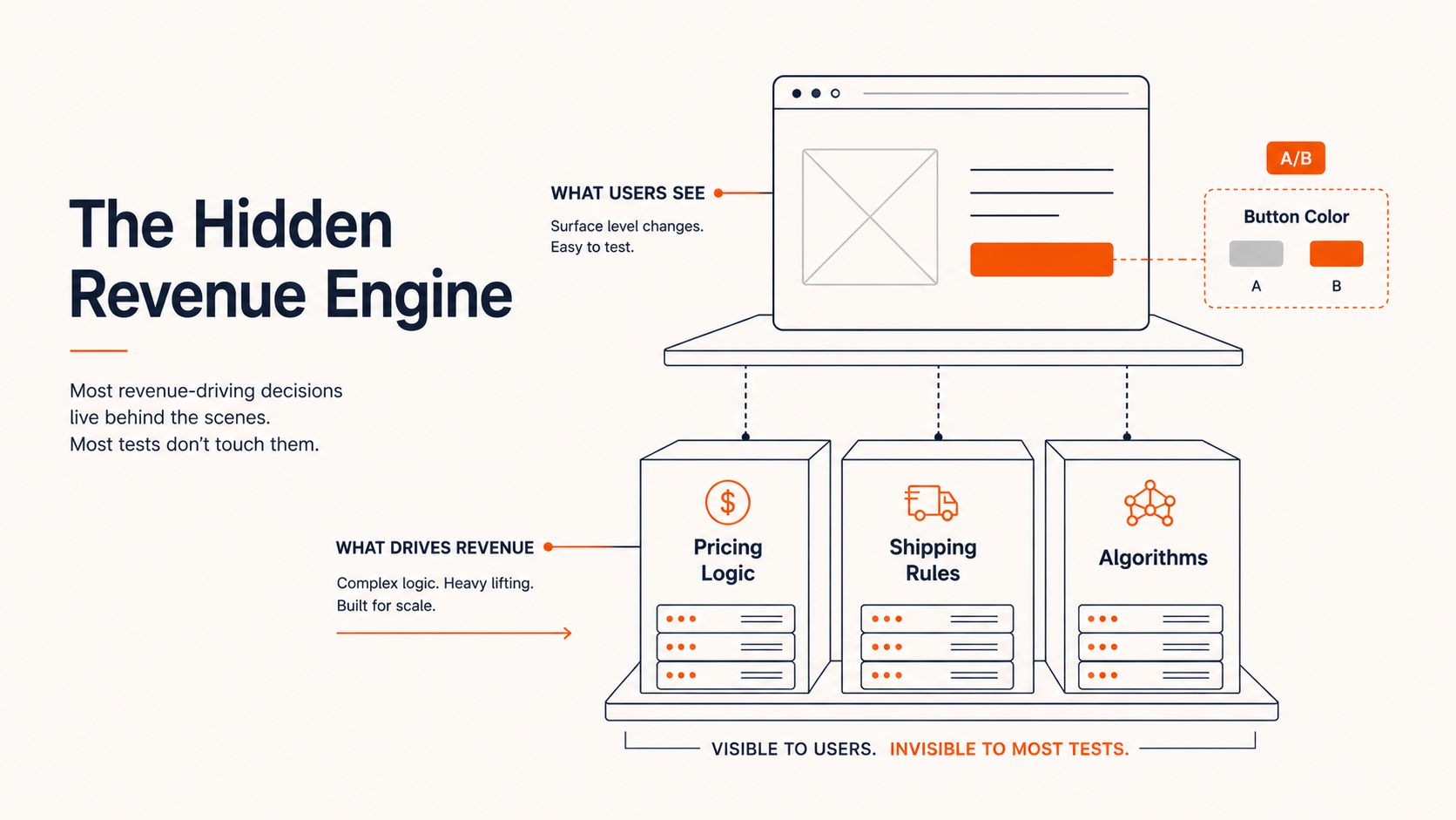 Diagram showing how visible A/B tests connect to hidden pricing logic, shipping rules, and algorithms that drive revenue.
