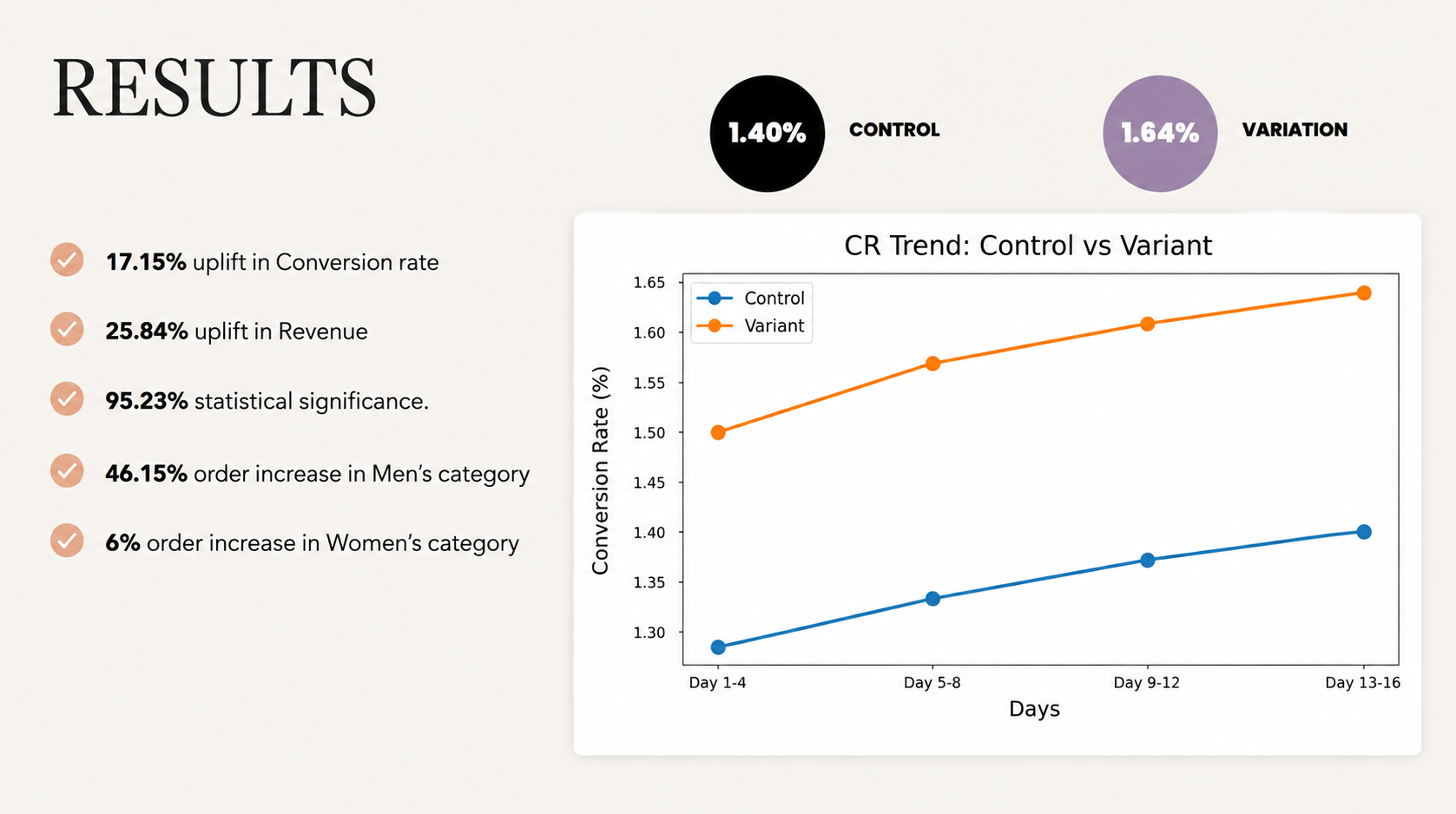Van Heusen case study results infographic by OptiPhoenix showing a 17.15% increase in conversion rate, 25.84% uplift in revenue, 95.23% statistical significance, improved men's and women's category orders, and a comparison of control versus variation conversion rate trends.