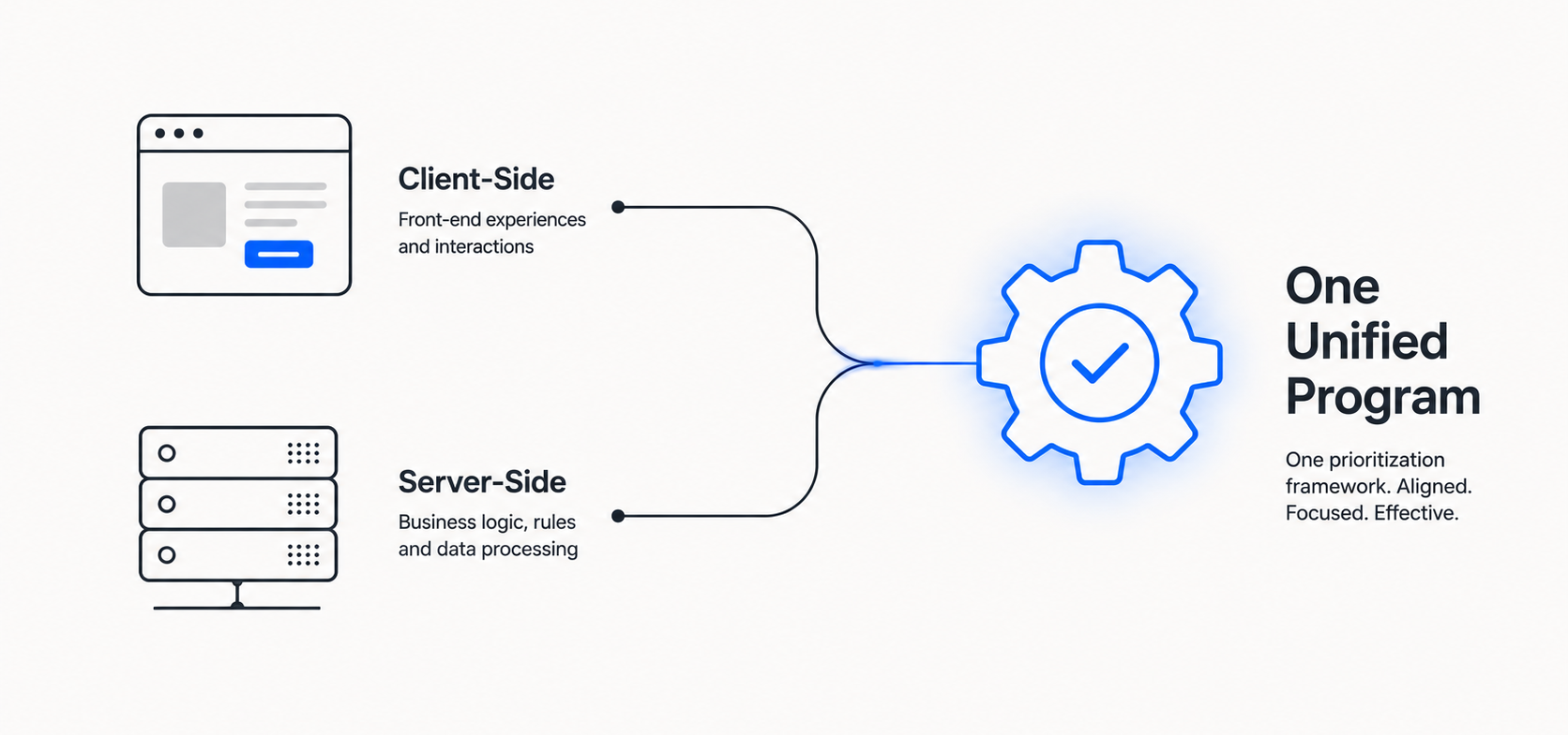 Diagram showing client-side and server-side testing combined into one unified experimentation program.