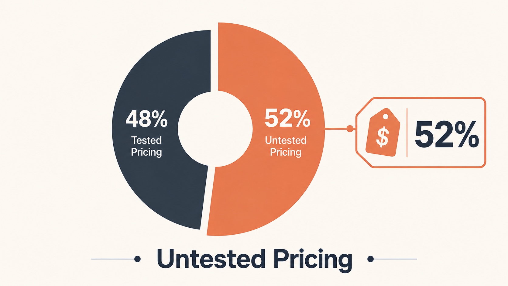 Donut chart showing 48% tested pricing and 52% untested pricing, highlighting the gap in pricing experimentation.
