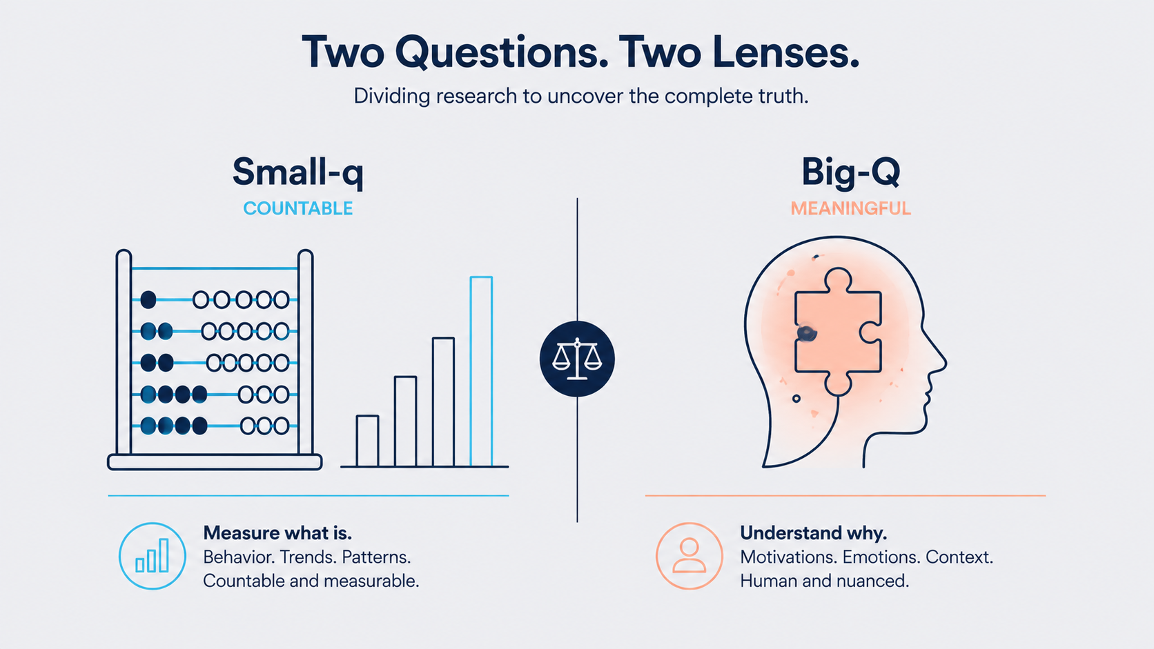 Small-q and Big-Q research comparison showing countable data analysis versus contextual qualitative research