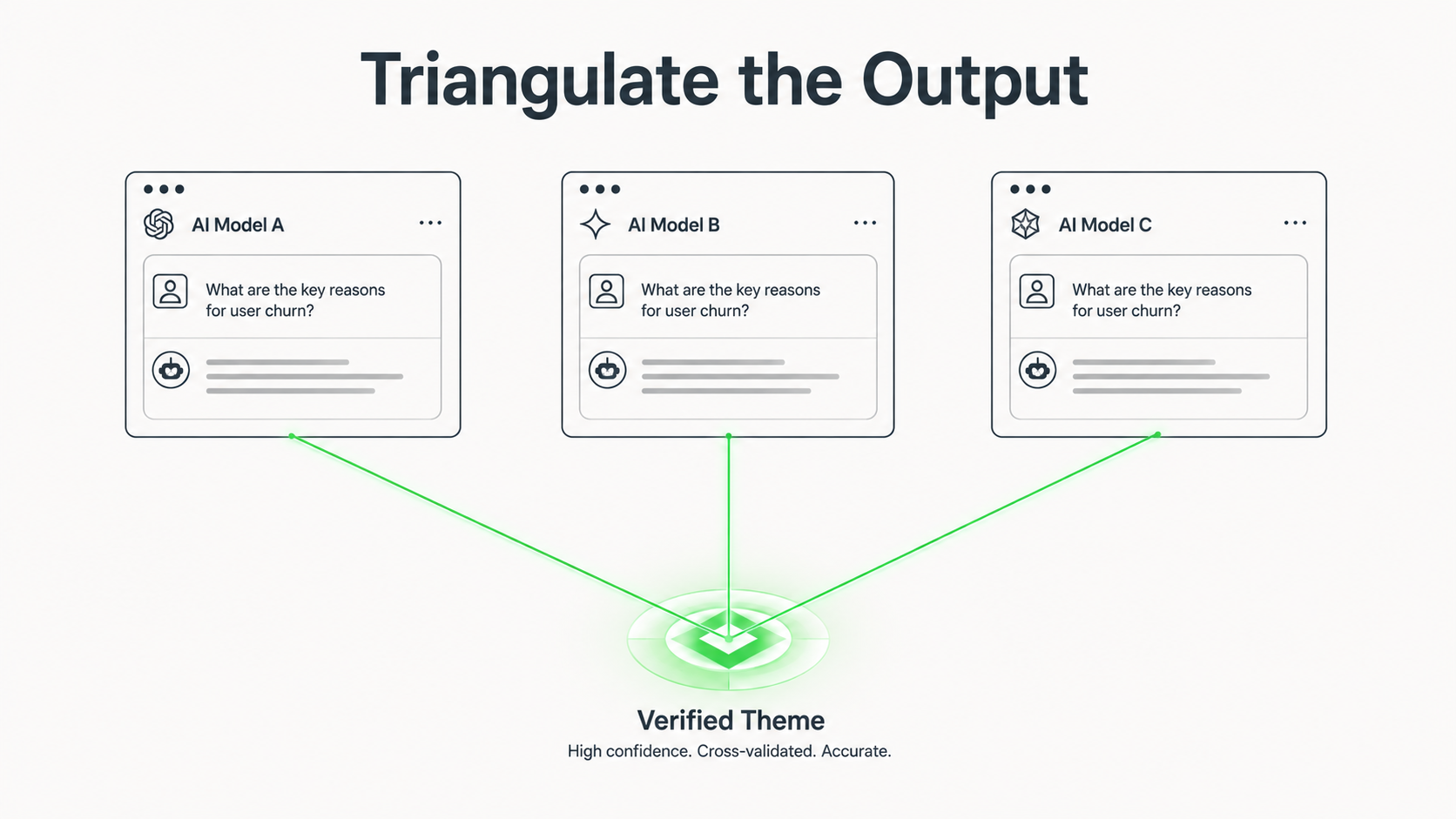 Three AI model outputs being compared to identify a verified and consistent research theme