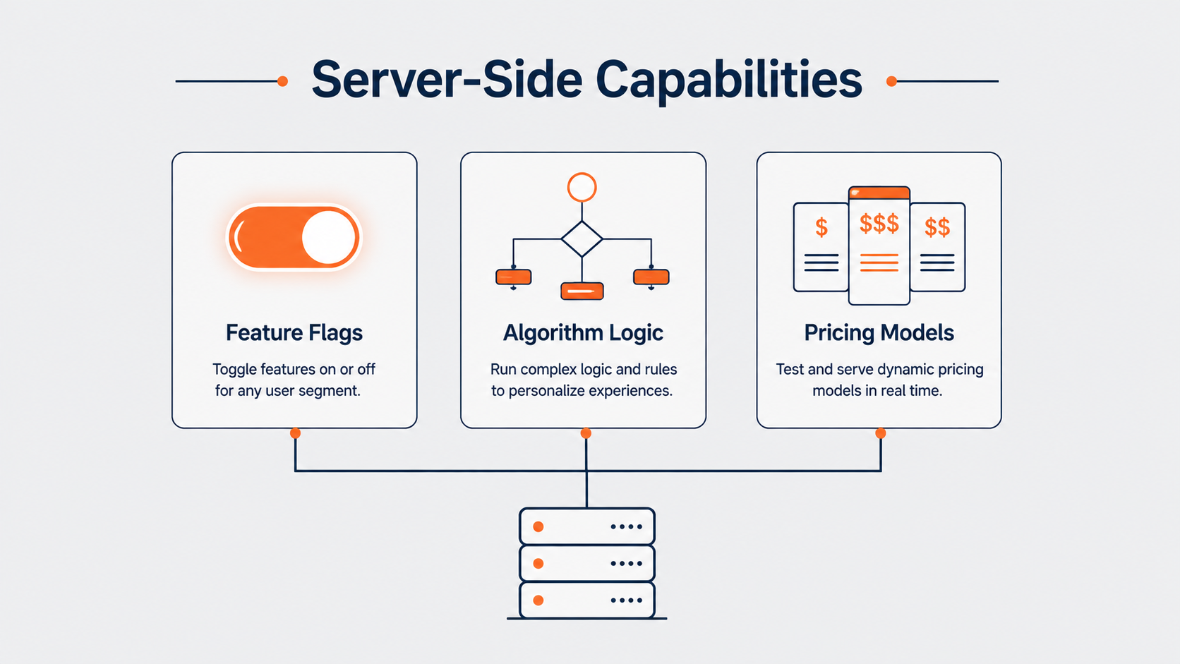 Server-side testing diagram showing feature flags, algorithm logic, and dynamic pricing models.