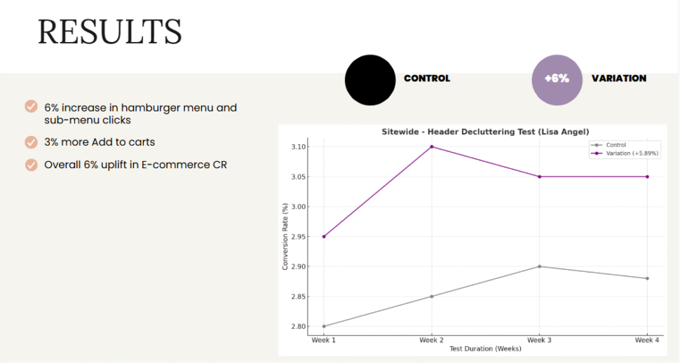 Lisa Angel CRO test results showing a 6% uplift in e-commerce conversion rate, increased menu interactions, and more add-to-cart actions.