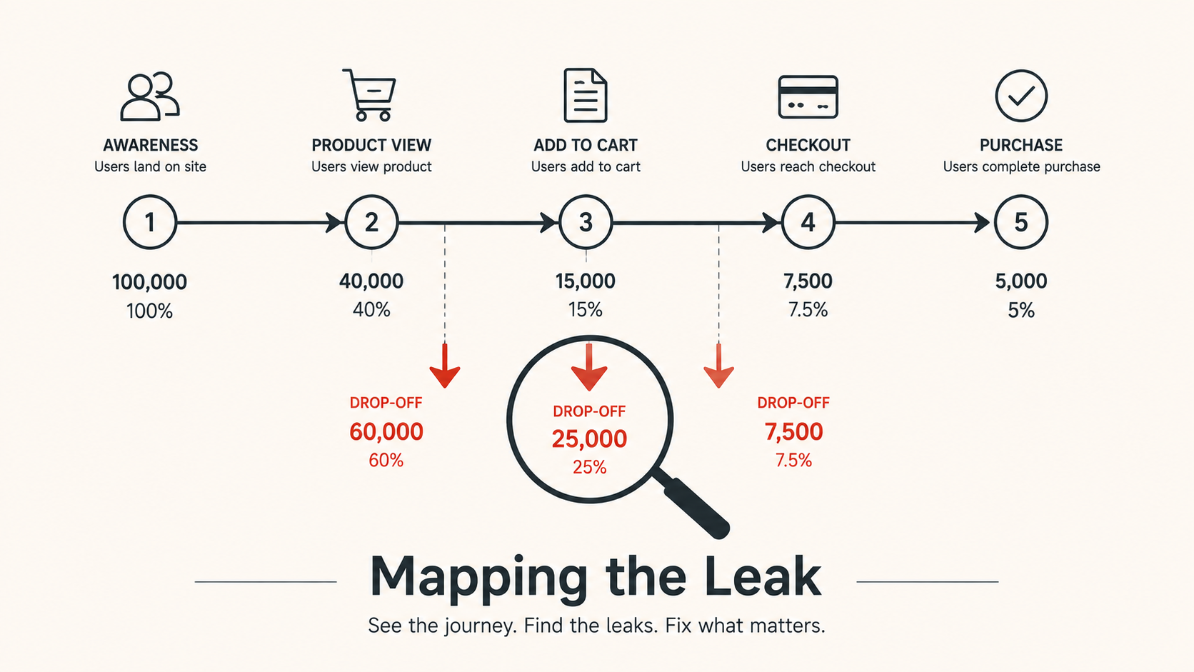 Conversion funnel showing user drop-offs from awareness to purchase