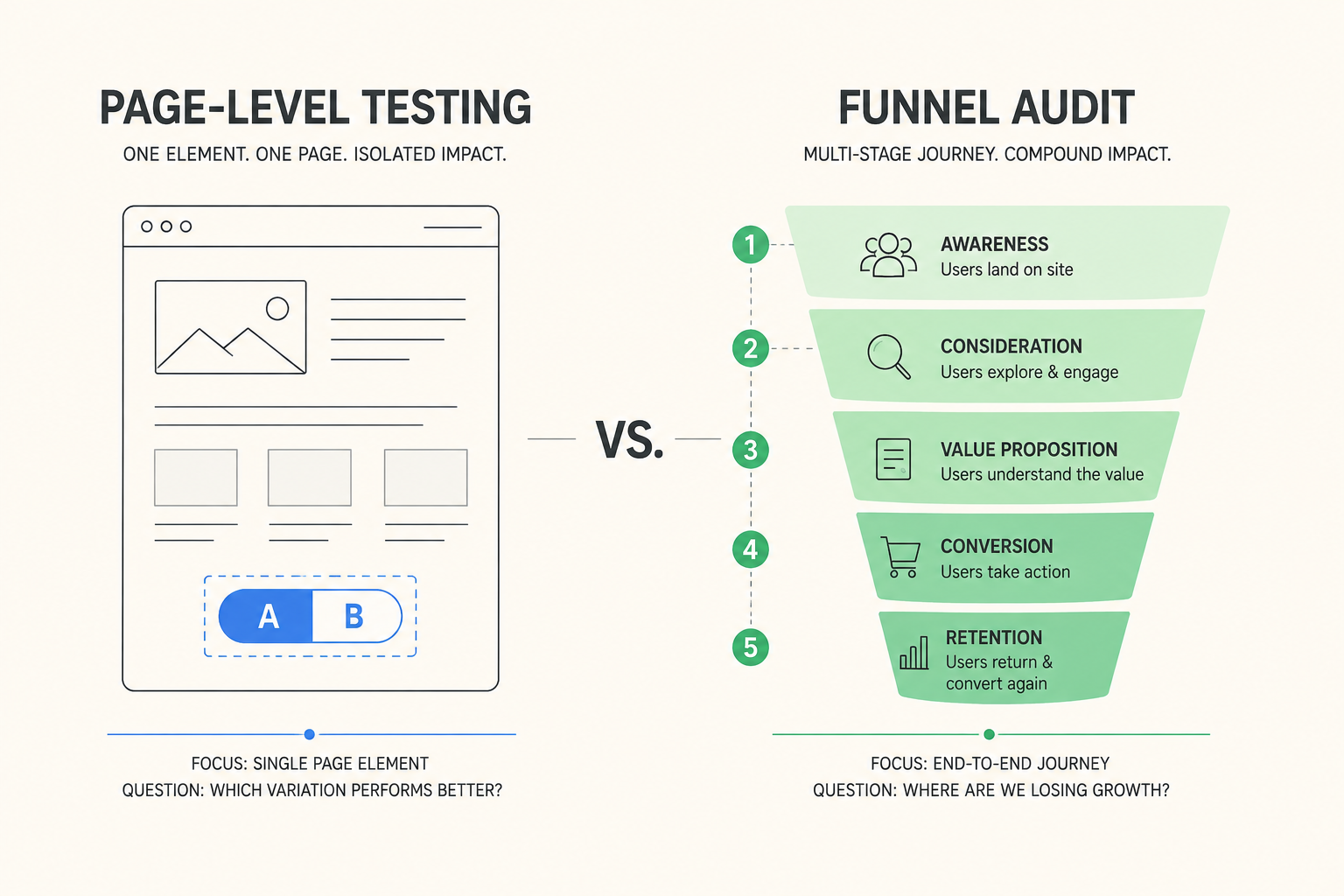 Comparison of page-level A/B testing and end-to-end funnel auditing