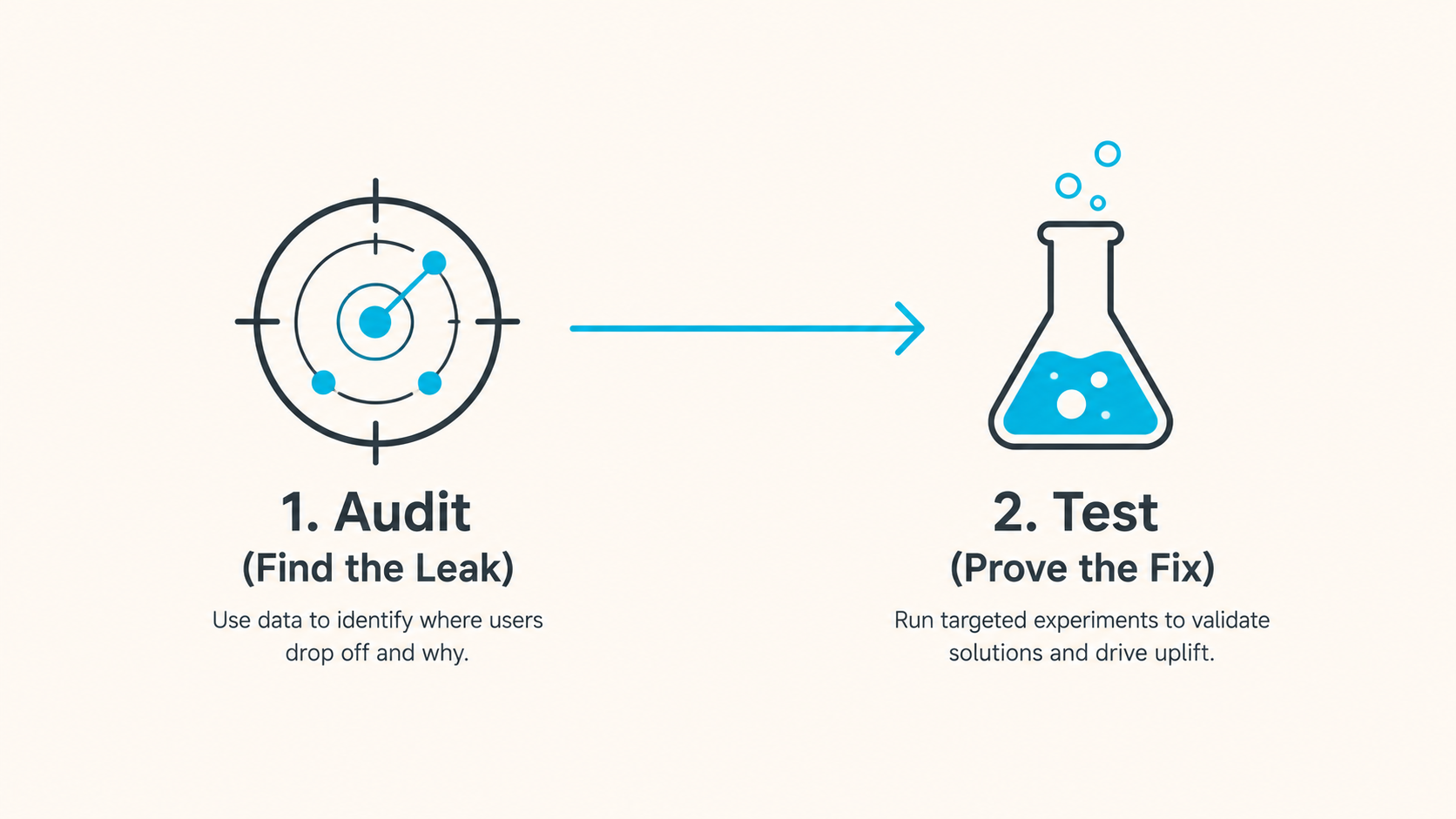 CRO process showing how funnel audits identify leaks before targeted A/B testing