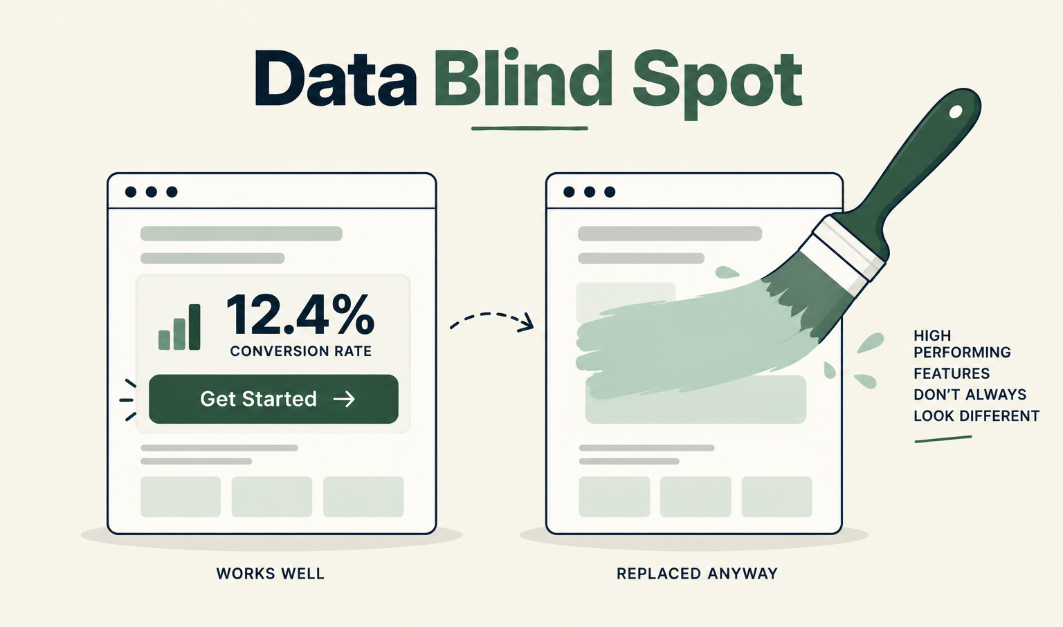 Illustration comparing a high-performing existing webpage with a redesigned page, highlighting how successful features can be overlooked and replaced.