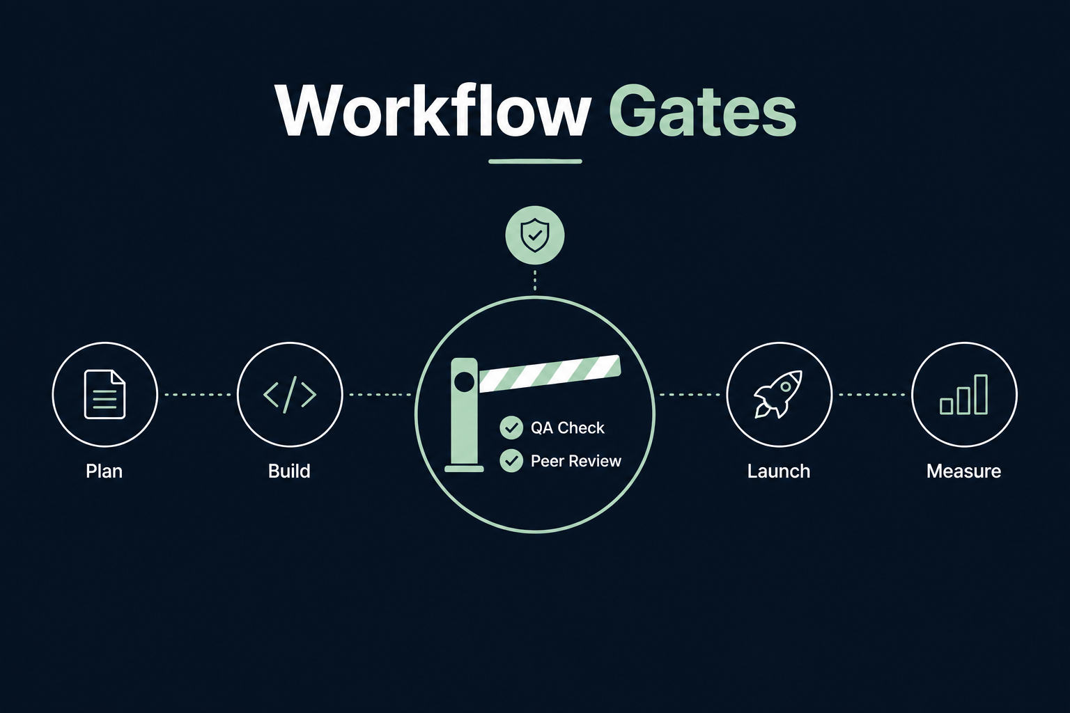Workflow Gates