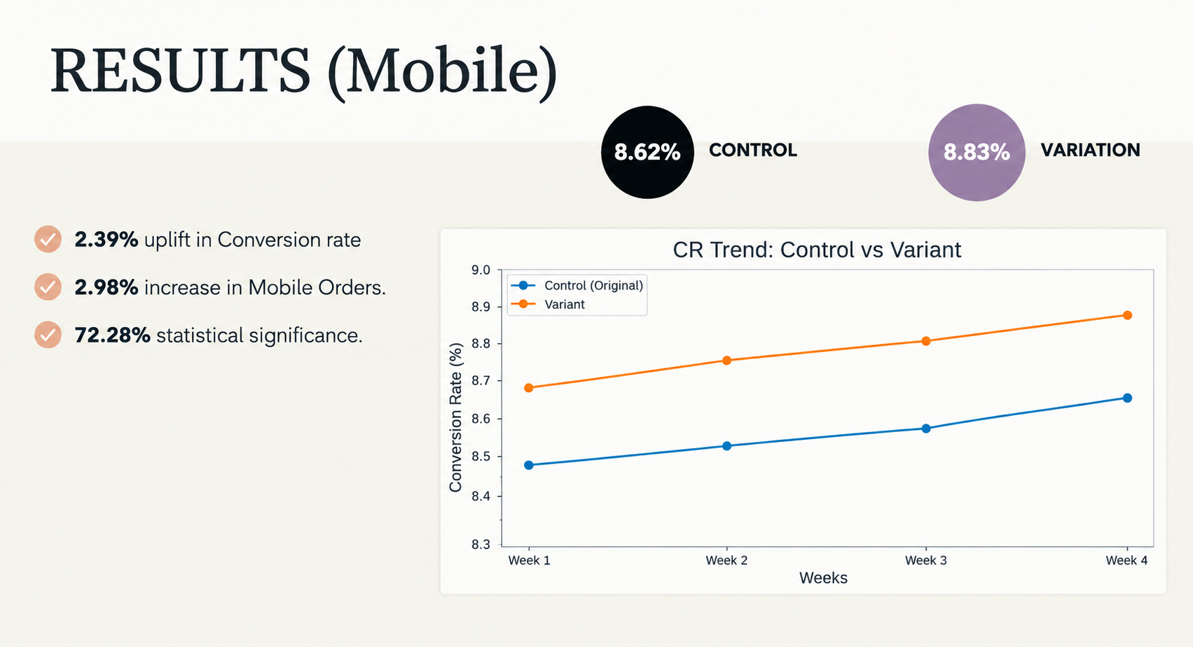 Allen Solly Mobile A/B Test Results – 2.39% Conversion Rate Uplift