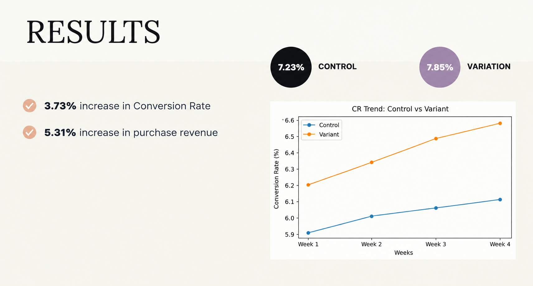 The Pant Project homepage category roundel A/B test results showing a 3.73% increase in conversion rate and a 5.31% increase in purchase revenue, with control and variation performance trends over four weeks.