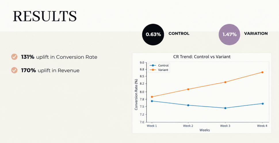 A/B test results dashboard showing a 131% conversion rate uplift and 170% revenue uplift, comparing 0.63% control performance with 1.47% variation performance alongside a four-week conversion rate trend chart.