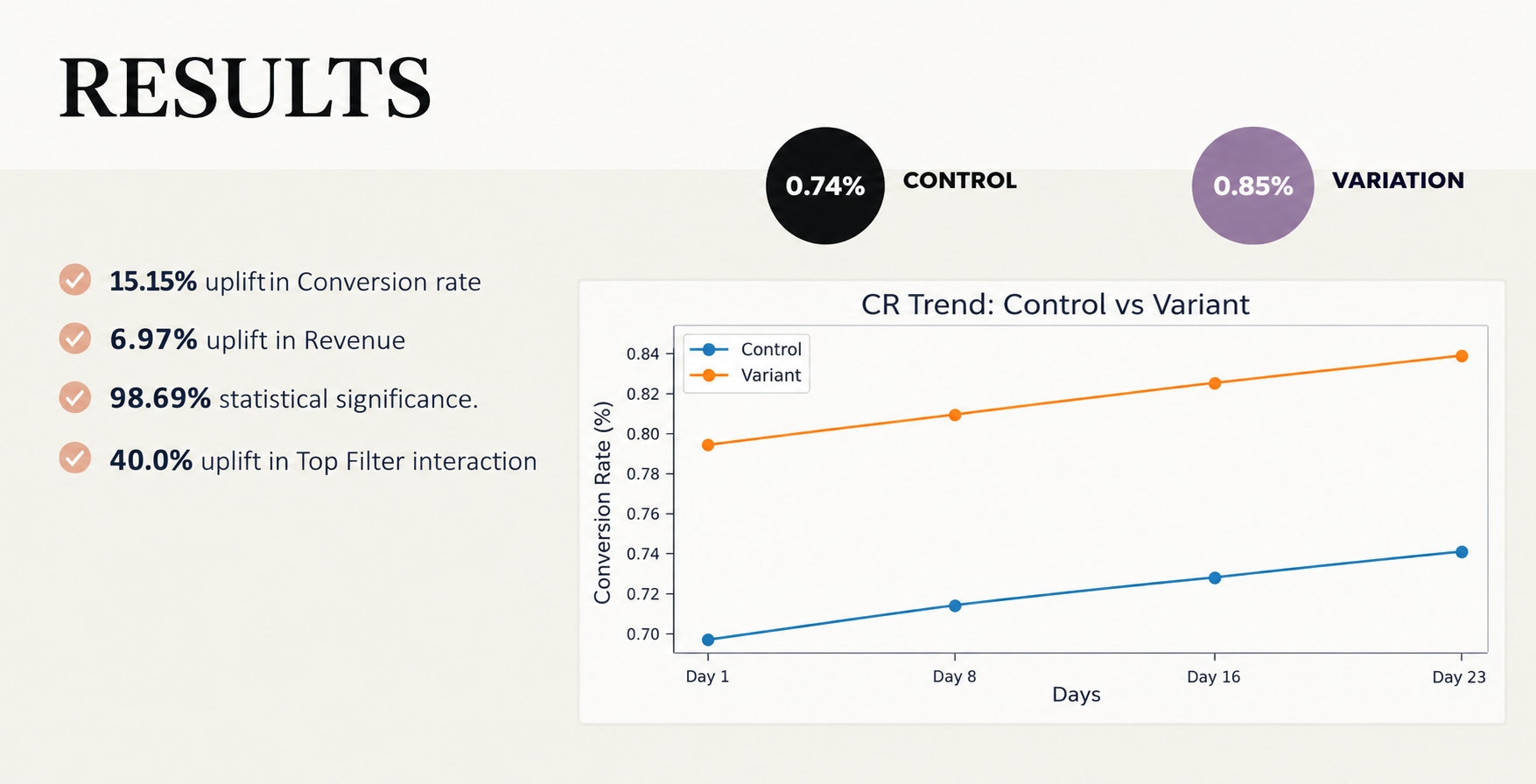 Louis Philippe A/B Test Results – 15.15% Conversion Rate Uplift