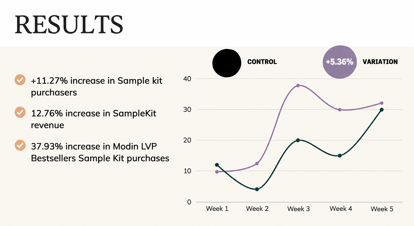 Flooret sample kit PDP redesign results showing a 5.36% conversion rate uplift, 11.27% increase in sample kit purchasers, 12.76% increase in sample kit revenue, and 37.93% increase in Modin LVP Bestsellers Sample Kit purchases.