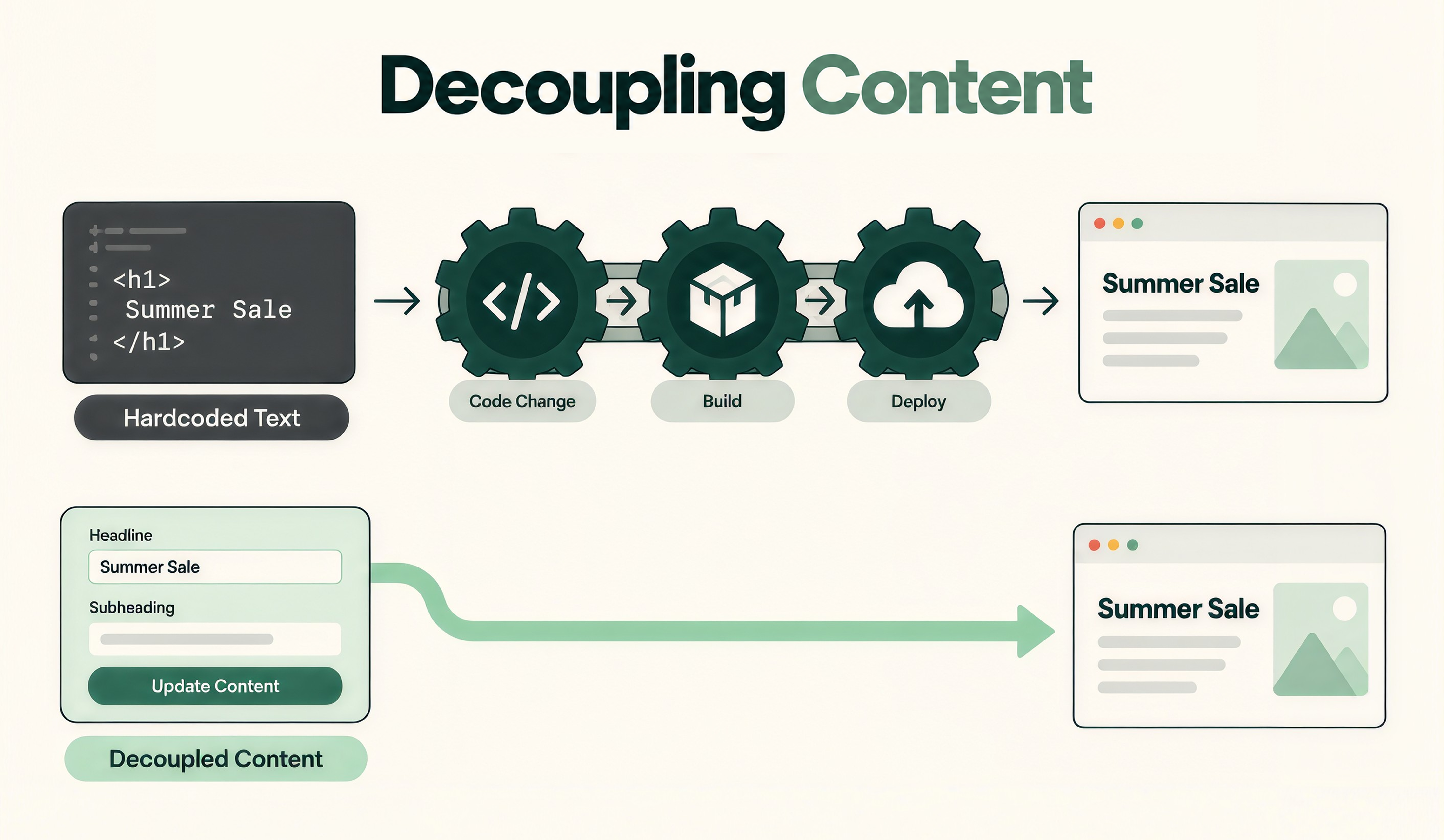 What "experiment-ready" requires at the code level