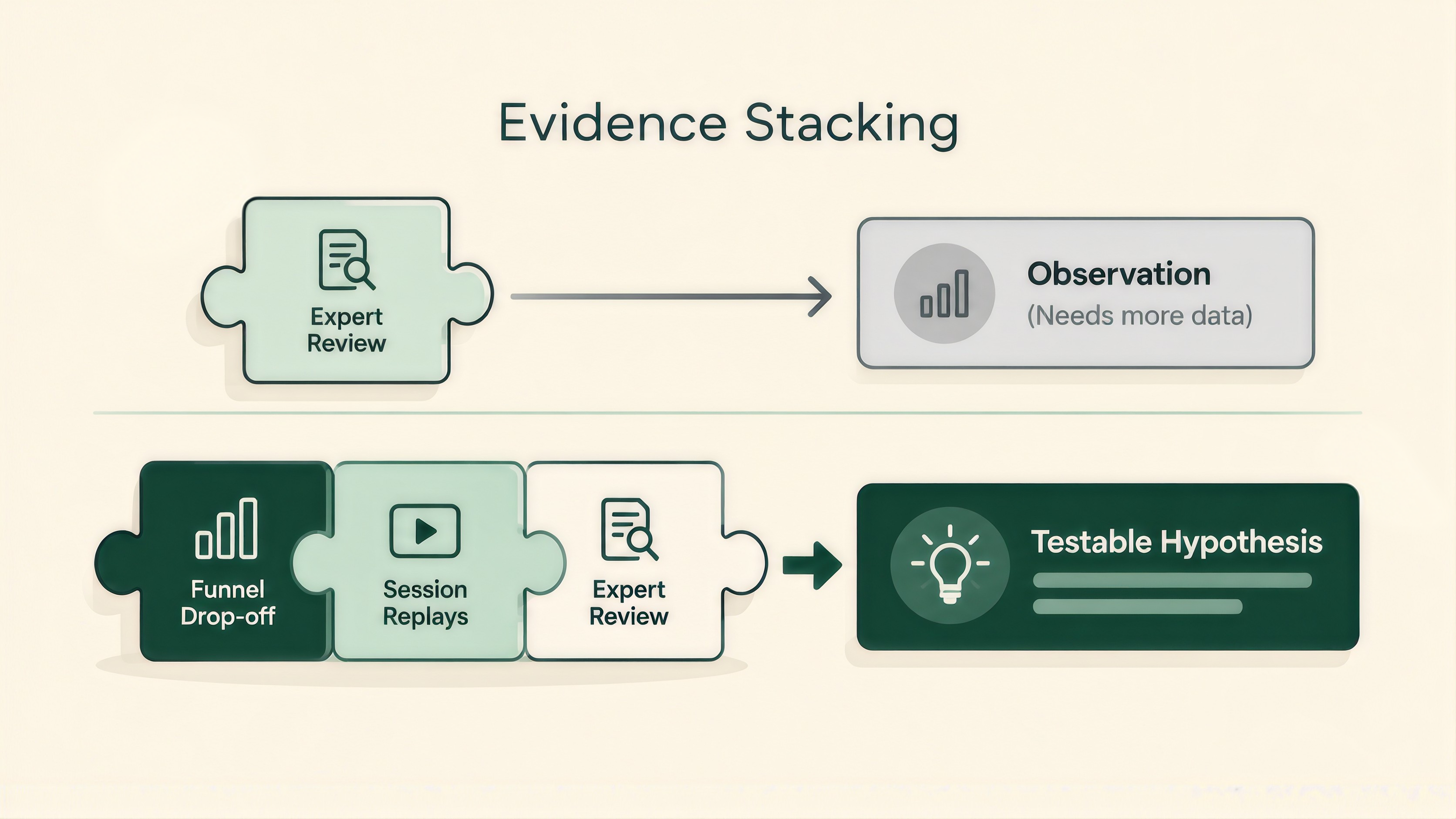 Check how much evidence sits behind each finding