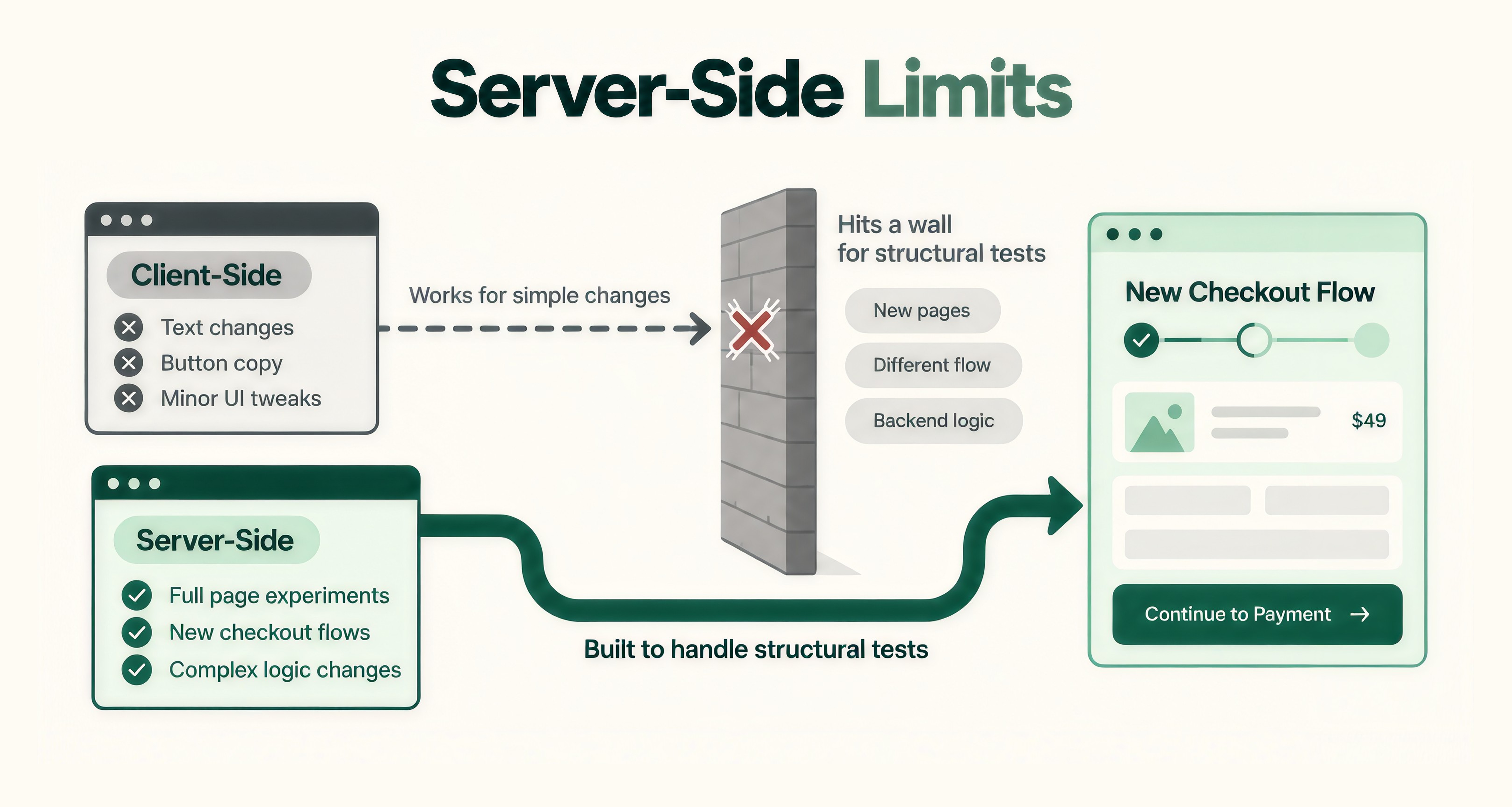 Server-side readiness isn't something you add later, not easily anyway