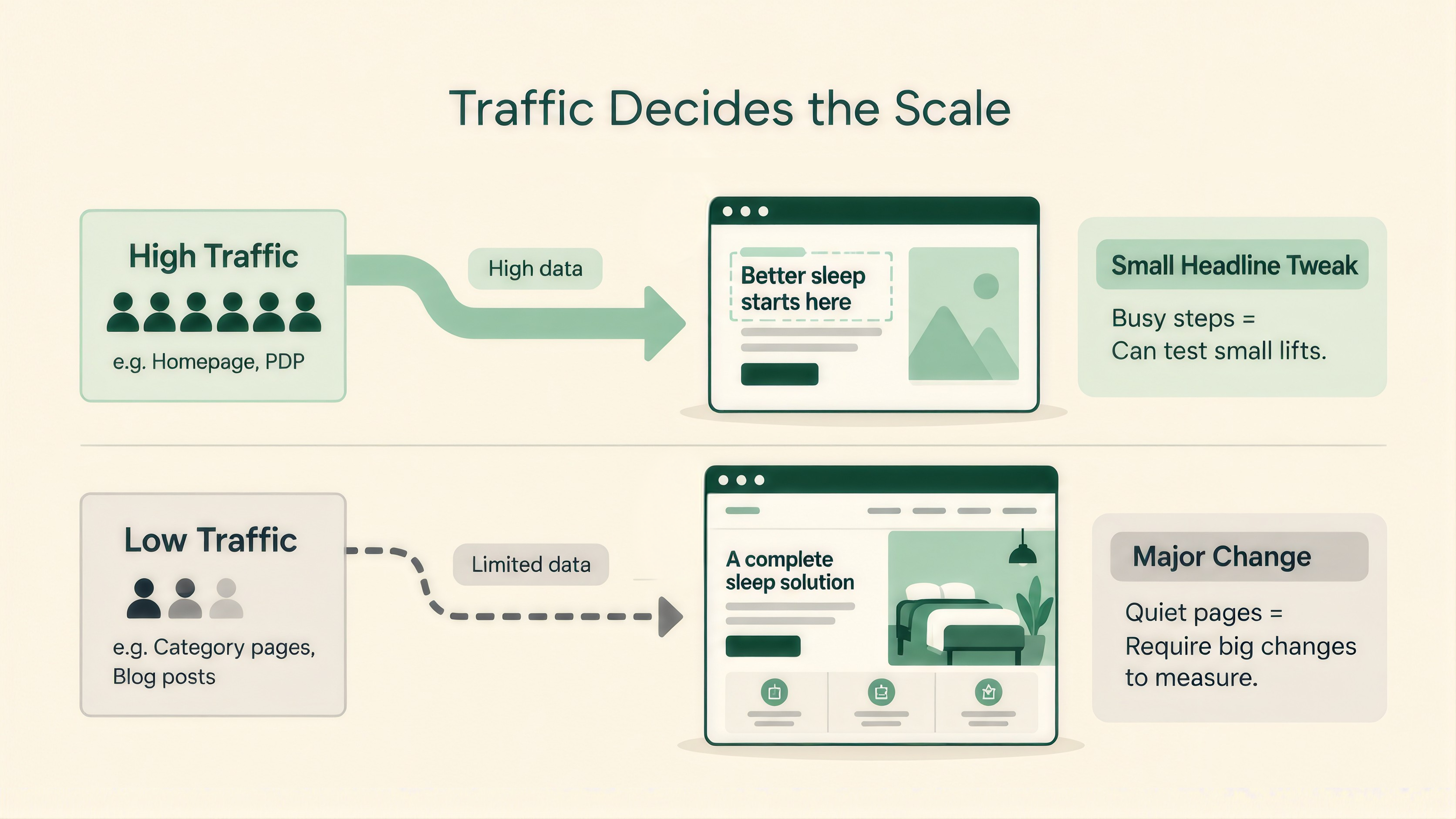 Traffic decides how many tests can run