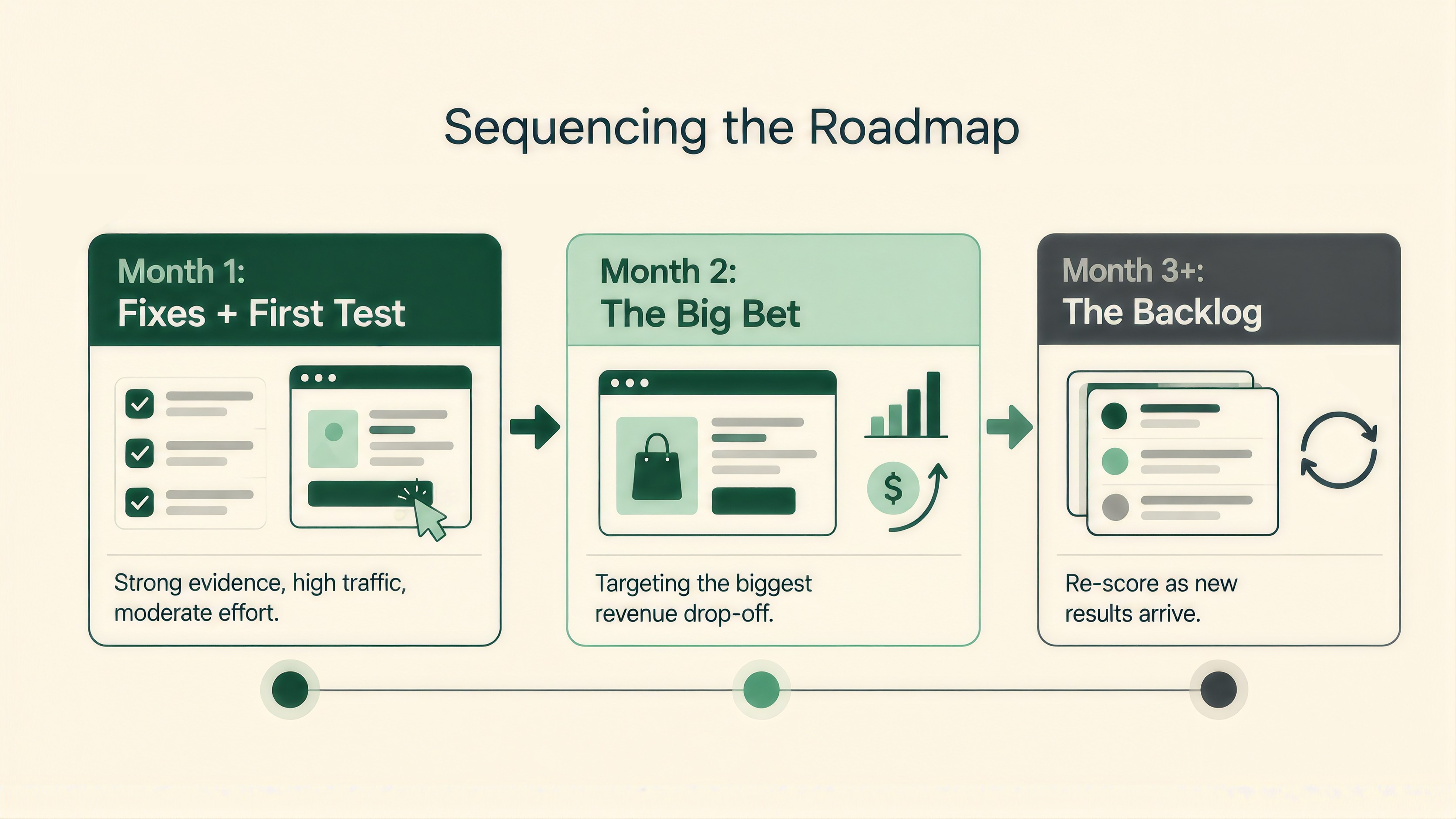Sequencing the roadmap